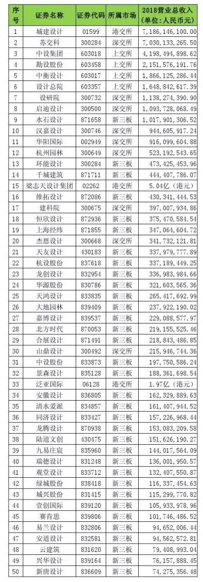 2018年中國(guó)設(shè)計(jì)類上市企業(yè)50強(qiáng)