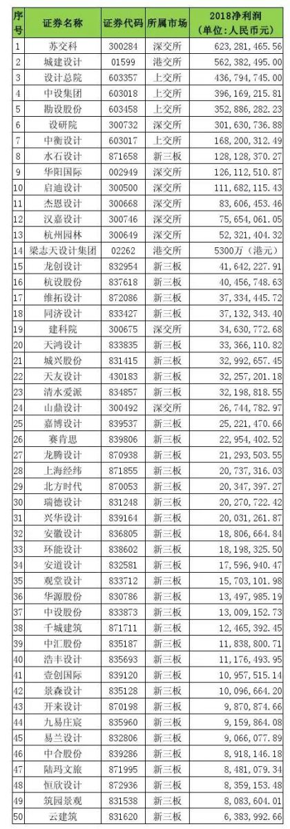 2018年中國(guó)設(shè)計(jì)類上市企業(yè)50強(qiáng)