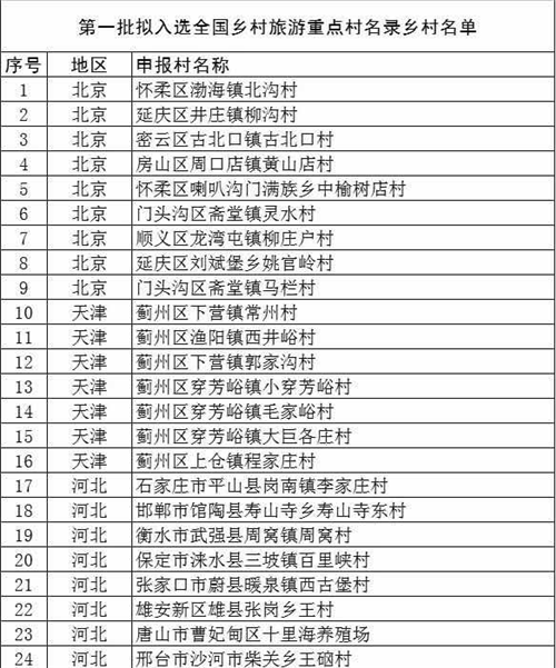 文旅部公布首批320個(gè)全國(guó)鄉(xiāng)村旅游重點(diǎn)村