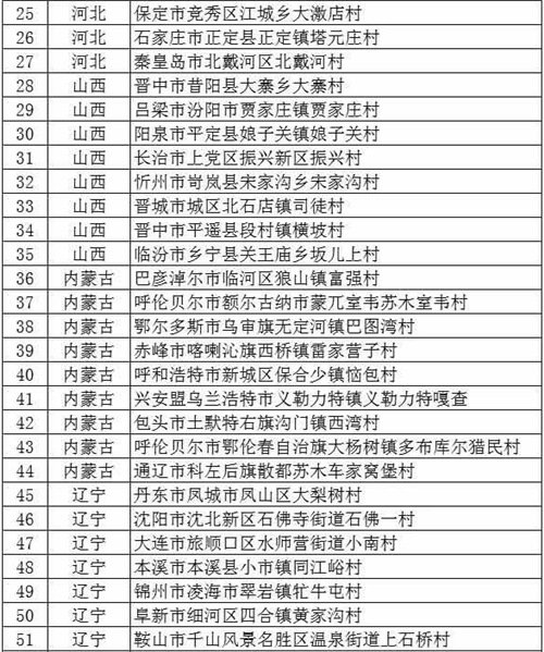 文旅部公布首批320個(gè)全國(guó)鄉(xiāng)村旅游重點(diǎn)村