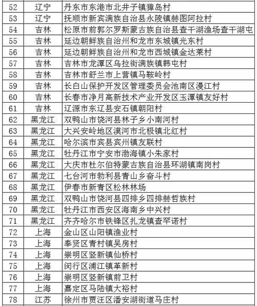 文旅部公布首批320個(gè)全國(guó)鄉(xiāng)村旅游重點(diǎn)村