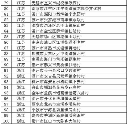 文旅部公布首批320個(gè)全國(guó)鄉(xiāng)村旅游重點(diǎn)村