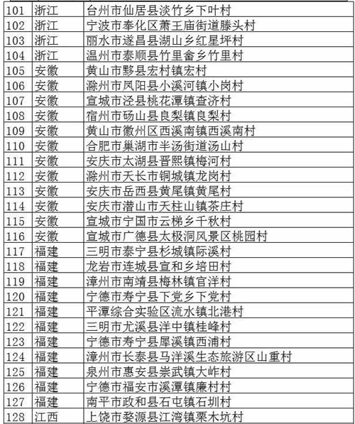 文旅部公布首批320個(gè)全國(guó)鄉(xiāng)村旅游重點(diǎn)村