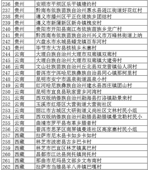 文旅部公布首批320個(gè)全國(guó)鄉(xiāng)村旅游重點(diǎn)村