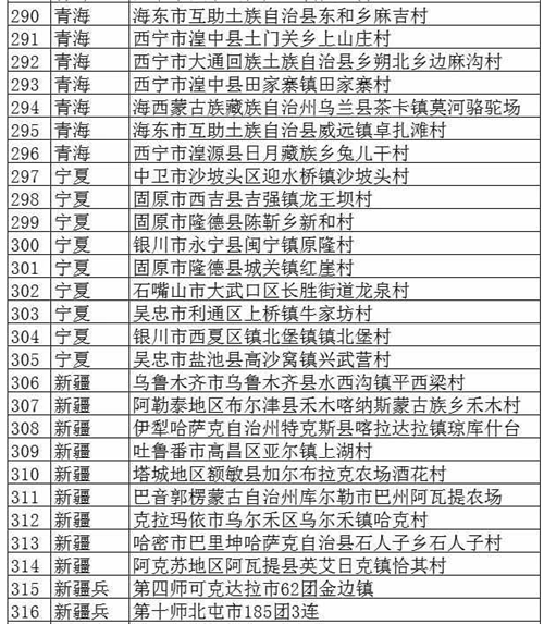 文旅部公布首批320個(gè)全國(guó)鄉(xiāng)村旅游重點(diǎn)村