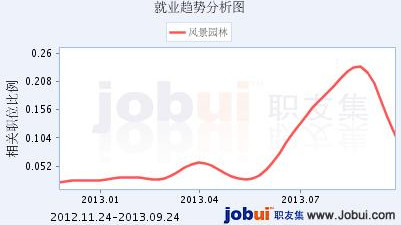 風景園林專業(yè)就業(yè)形勢