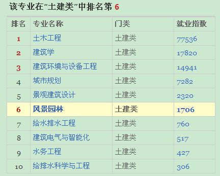 風景園林專業(yè)就業(yè)形勢分析