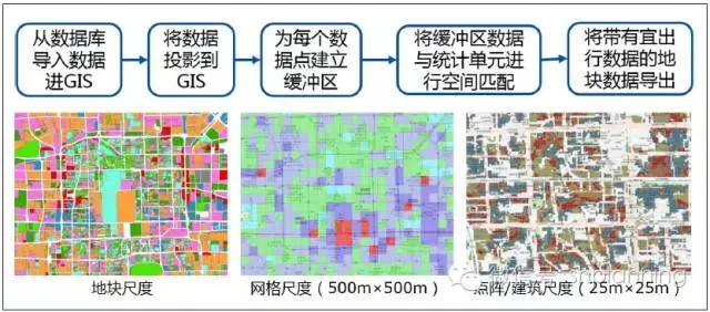 時(shí)空大數(shù)據(jù)支持下的存量規(guī)劃方法論