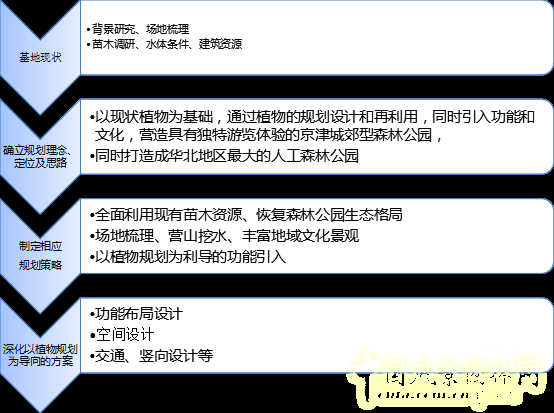 2016園冶杯專業(yè)獎參賽項目：天津武清津北森林公園