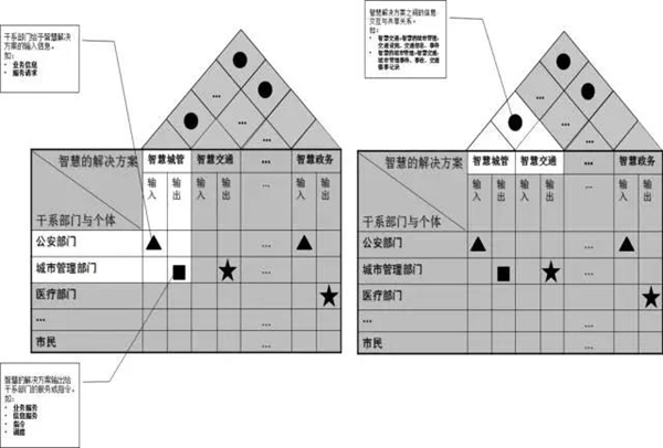 智慧城市：頂層設(shè)計(jì)方法論和案例