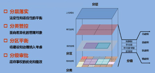 李永潔：推進規(guī)劃改革統(tǒng)籌城市規(guī)劃管理